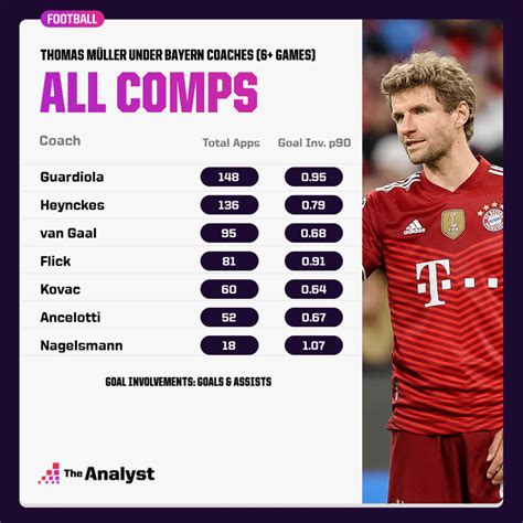 thomas muller stats all time