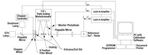 Thorlabs Photodiode Tutorial