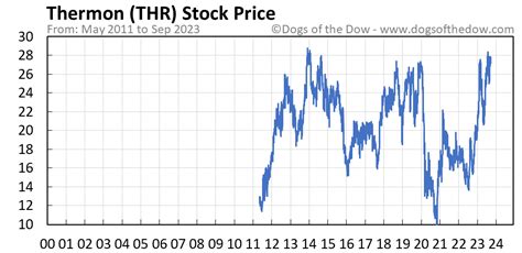 thr stock price today