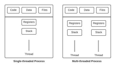 Thread And Process In C#