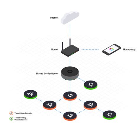 Thread Border Router Devices