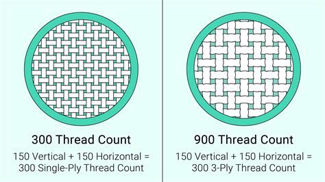 Thread Count Vs Softness