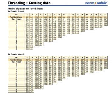 Thread Cutting Depth Chart