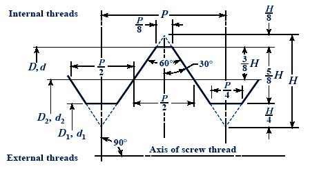 Thread Design Chart