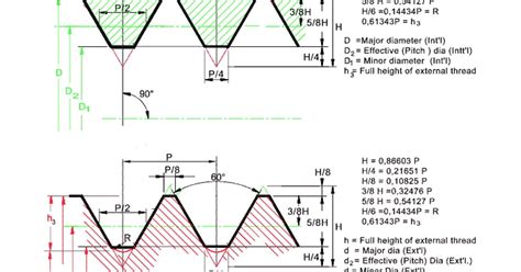 Thread Design Formula