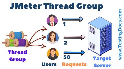 Thread Group In Jmeter Example