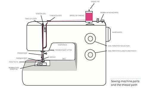 Thread Guide Sewing Machine Function