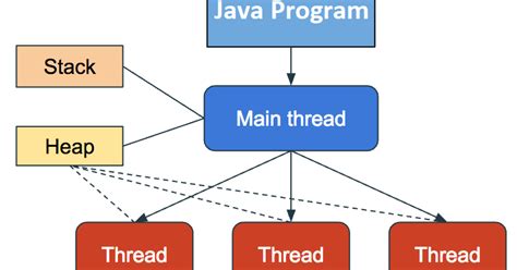 Thread In Java Code