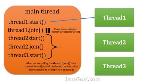 Thread In Java Join