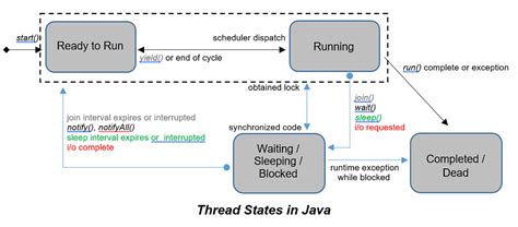 Thread In Java Running State