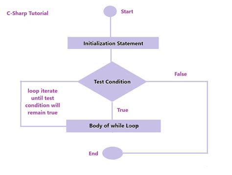 Thread In While Loop C#