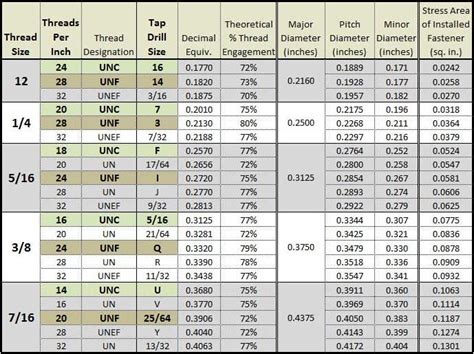 Thread Insert Tap Chart