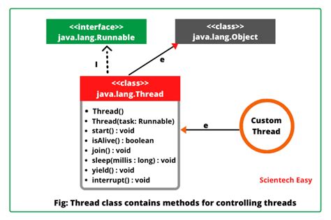 Thread Java Definition