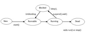 Thread Java W3Schools