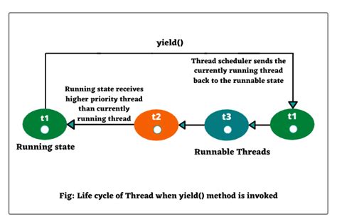Thread Join And Yield