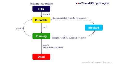 Thread Life Cycle In Java Geeksforgeeks