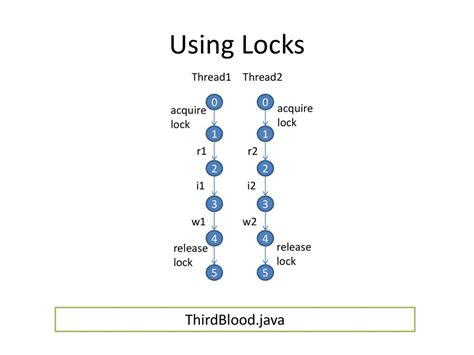 Thread Lock In Java