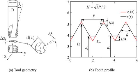 Thread Milling Cutter Geometry