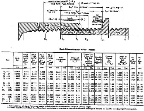 Thread Nptf Chart