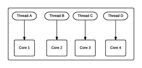 Thread Parallel C#