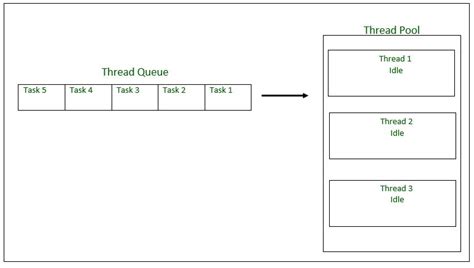 Thread Pool In Java Geeksforgeeks