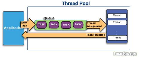 Thread Pool In Java Spring Boot