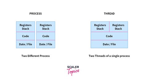 Thread Process In Os