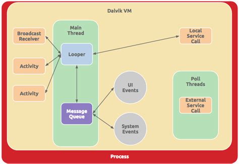 Thread Process Service
