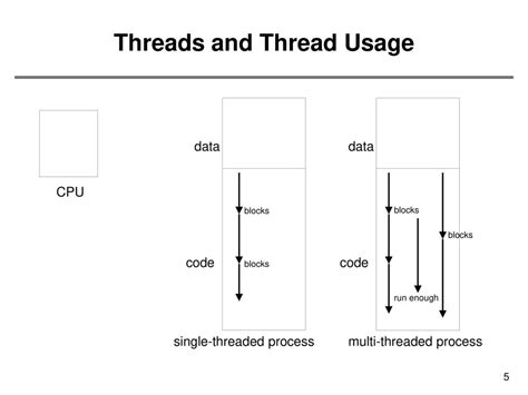 Thread Process Usage
