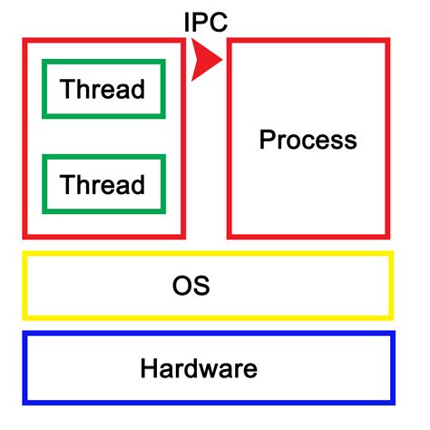 Thread Processes Command