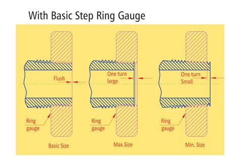 Thread Ring Gauge Checking Method