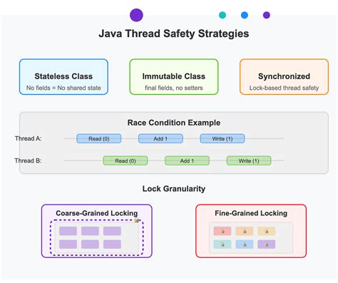 Thread Safe In Java Class