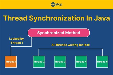 thread synchronization in java small program