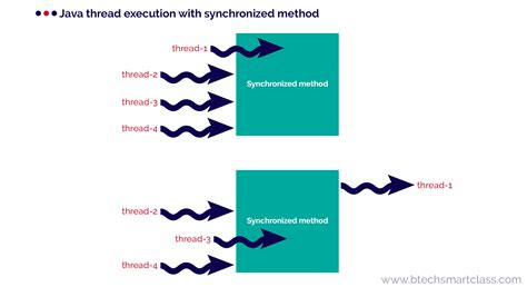 thread synchronization in java with example program
