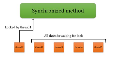 thread synchronization program in java