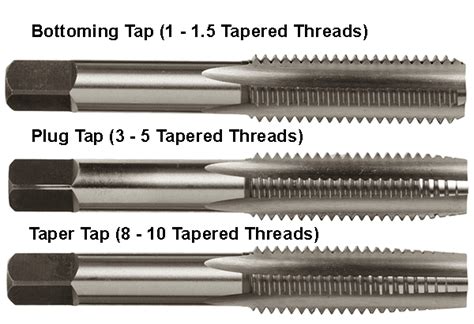 Thread Tap Hs Code