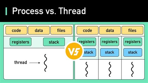 Thread Vs Process Interview Questions
