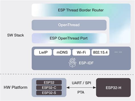 ESP Thread Border Router/Zigbee Gateway Development Board Espressif Systems ESP32H2 Series