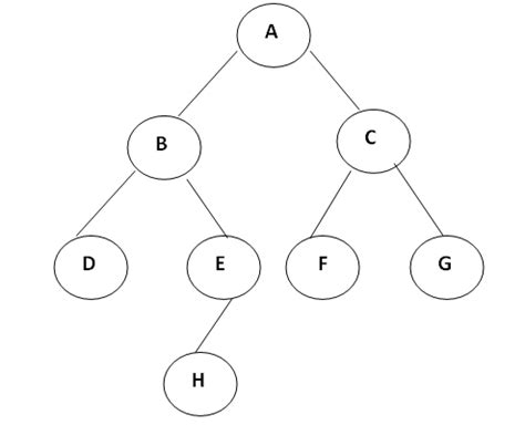 threaded binary tree in data structure using c