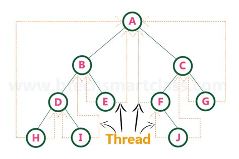 threaded binary tree in data structure with example