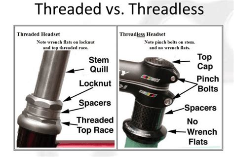 Threaded Fork Vs Threadless