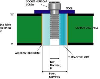 Threaded Inserts For Composite Panels