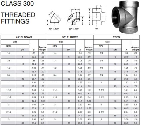 Threaded Pipe Fitting Allowances