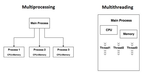 Threading And Multiprocessing