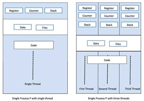 Threading Computer Science A Level
