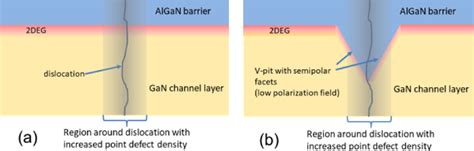 Threading Dislocation And Leakage Current