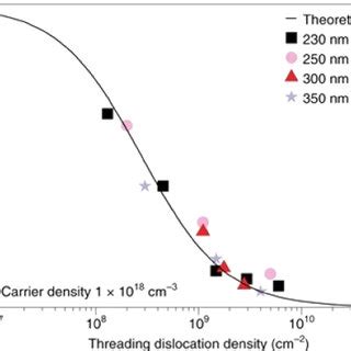 Threading Dislocation Density