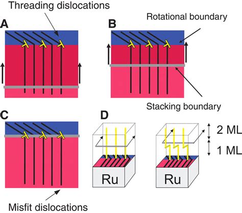 Threading Domain