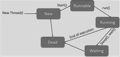 Threading Module C#