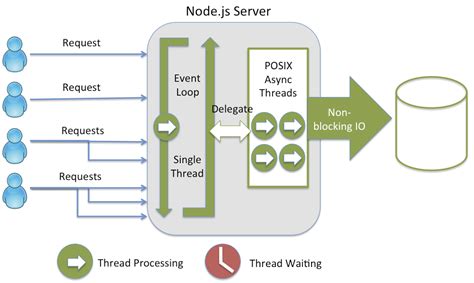 Threading Nodejs